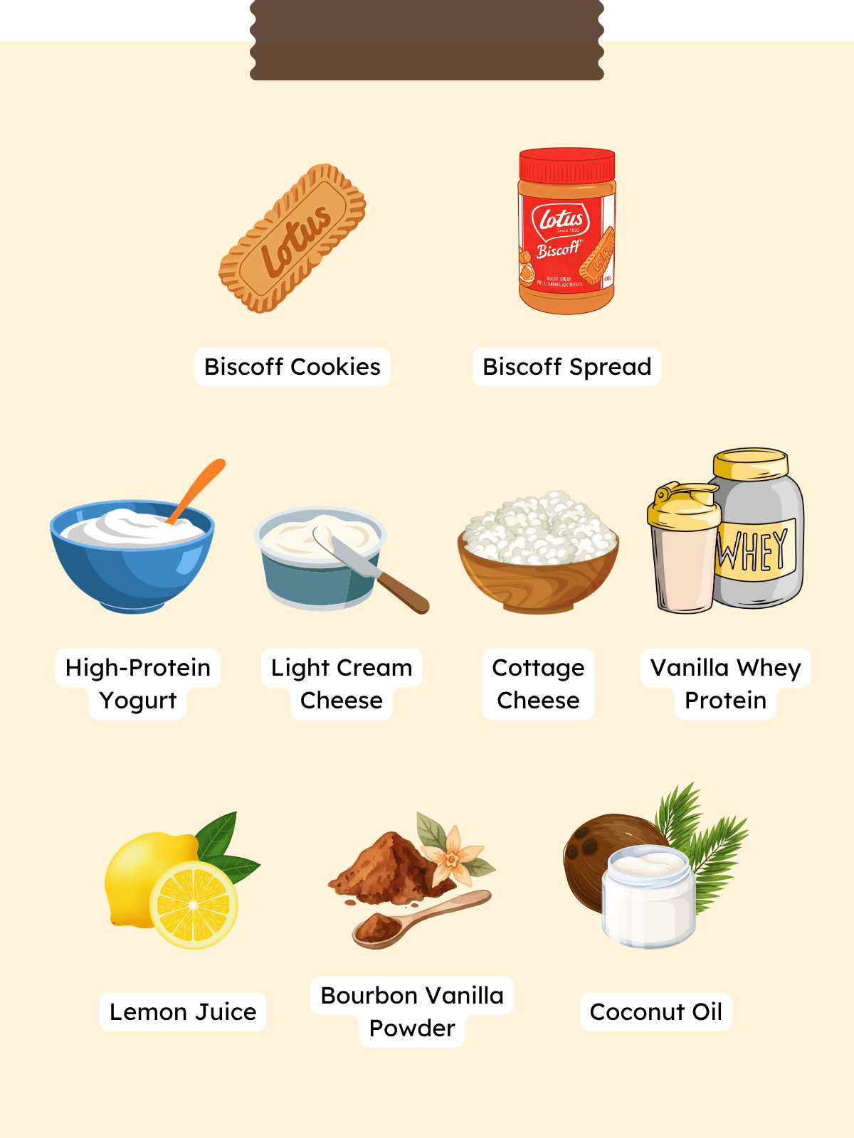 Graphic infographic illustrating the ingredients needed for the recipe, including Biscoff cookies, spread, high-protein yogurt, light cream cheese, cottage cheese, vanilla whey protein, lemon juice, bourbon vanilla powder, and coconut oil.